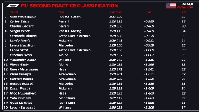 2023年F1迈阿密大奖赛第2次锻真金不怕火赛收货表